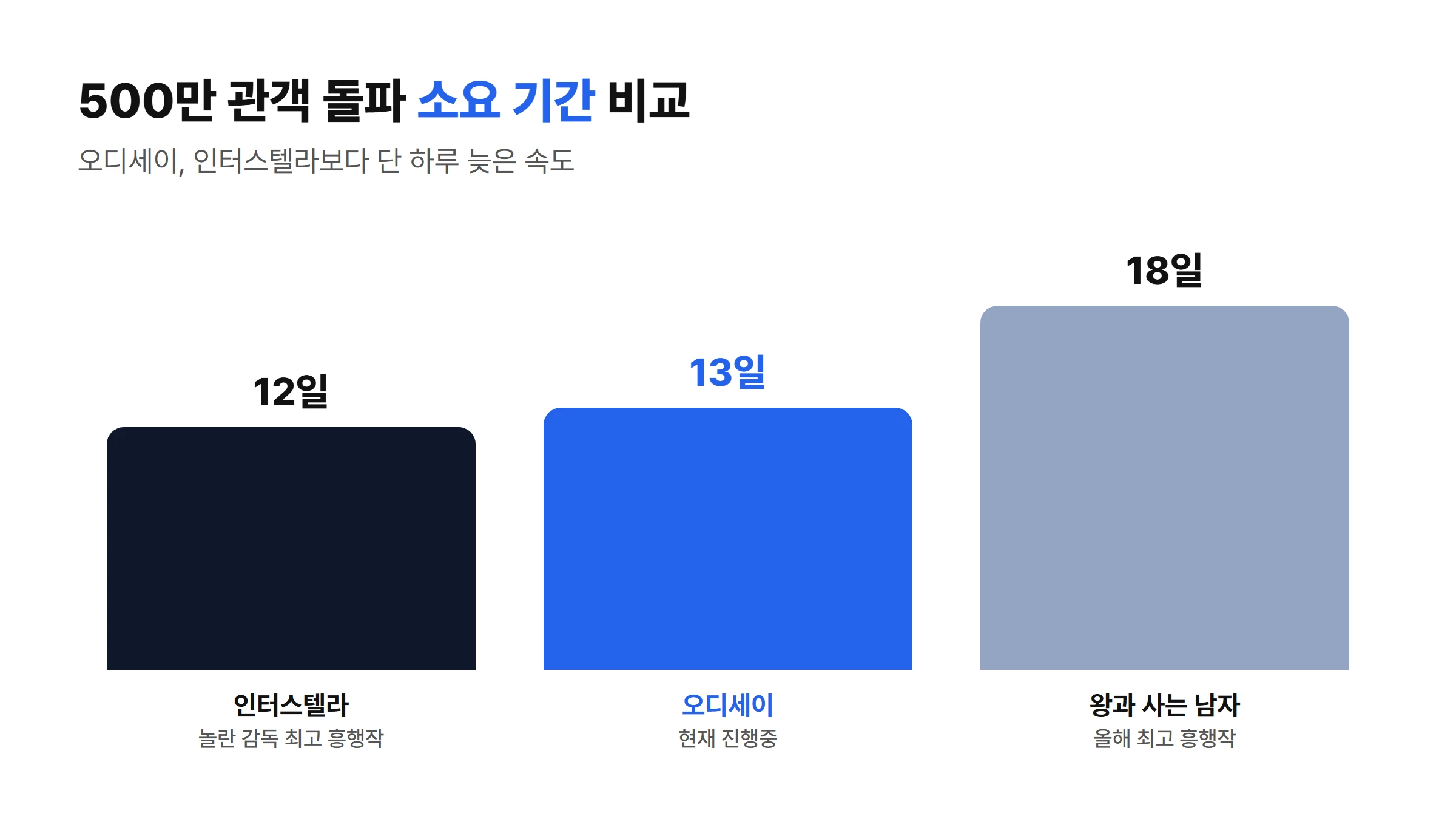 오디세이·인터스텔라·왕과 사는 남자의 500만 관객 돌파 소요일(13일·12일·18일) 막대그래프 비교