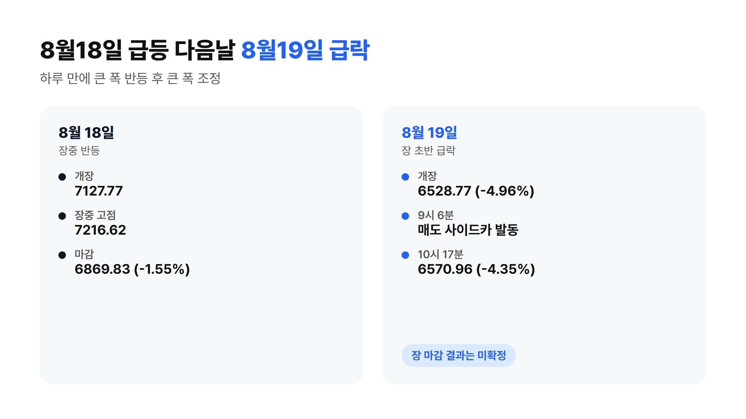 8월18일 개장 7127.77·장중고점 7216.62·마감 6869.83(-1.55%)과 8월19일 개장 6528.77(-4.96%)·9시6분 사이드카 발동·10시17분 6570.96(-4.35%)을 비교하는 타임라인 카드, 8월19일 장 마감 결과는 미확정