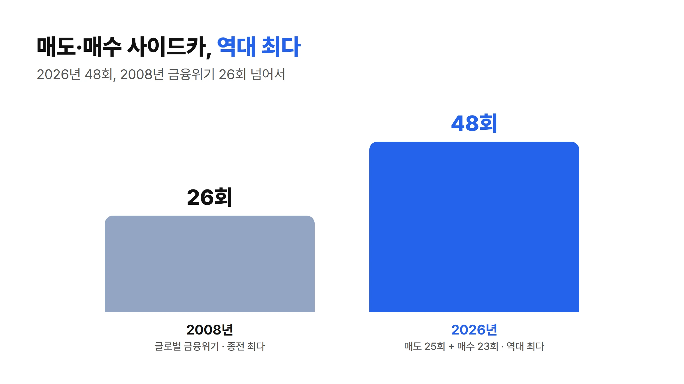 매도·매수 사이드카 발동 횟수 비교, 2026년 48회(매도25회+매수23회, 2002년 이후 연간 최다)와 2008년 금융위기 26회(종전 최다) 막대그래프
