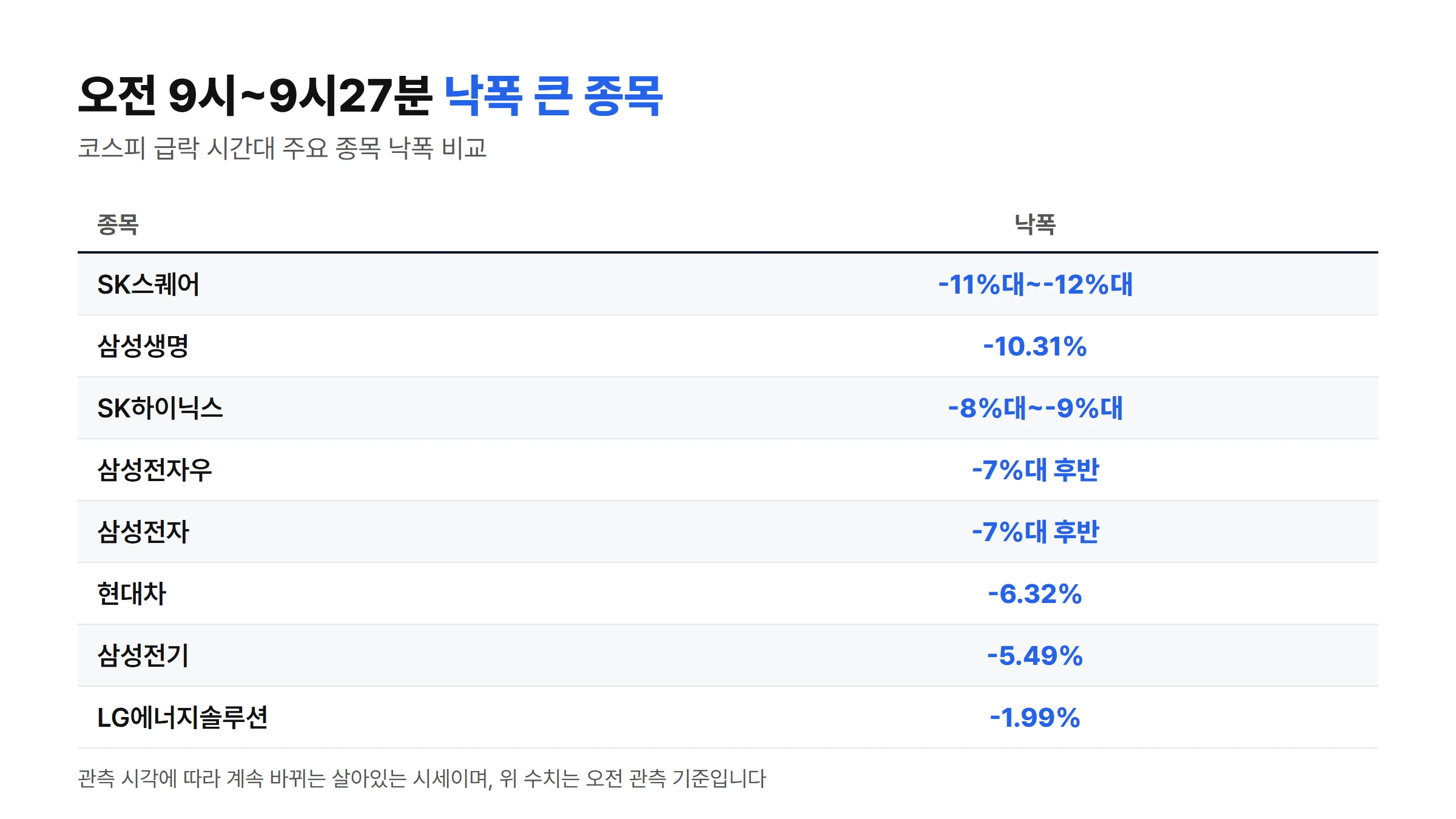 오전 9시~9시27분 기준 코스피 주요 종목별 낙폭 비교표, SK스퀘어·삼성생명·SK하이닉스·삼성전자우·삼성전자·현대차·삼성전기·LG에너지솔루션 순