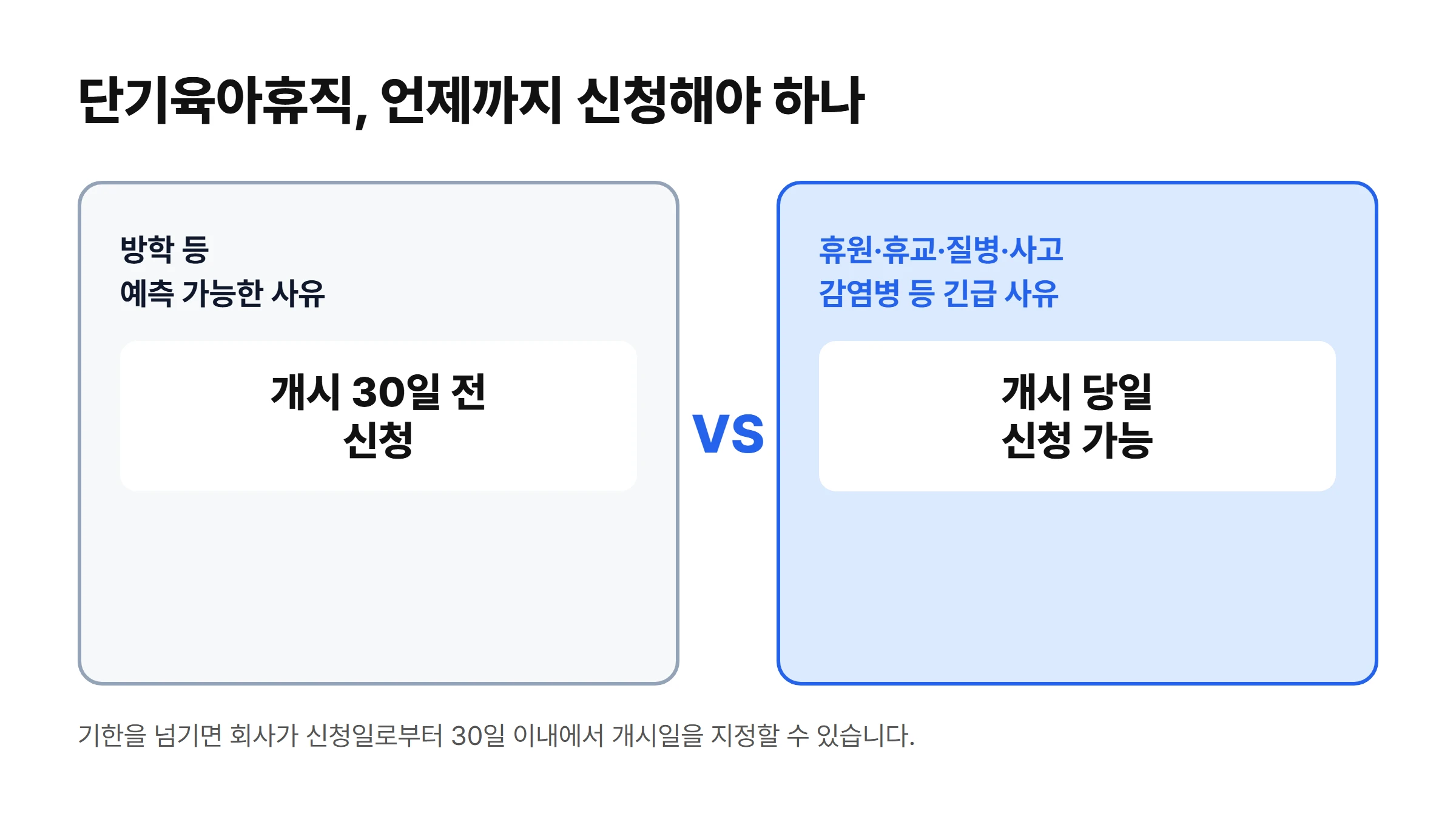 단기육아휴직 신청 기한 비교 - 방학 등 예측 가능한 사유는 휴직 개시 30일 전 신청, 휴원·휴교·질병·사고·감염병 등 긴급 사유는 휴직 개시 당일 신청 가능