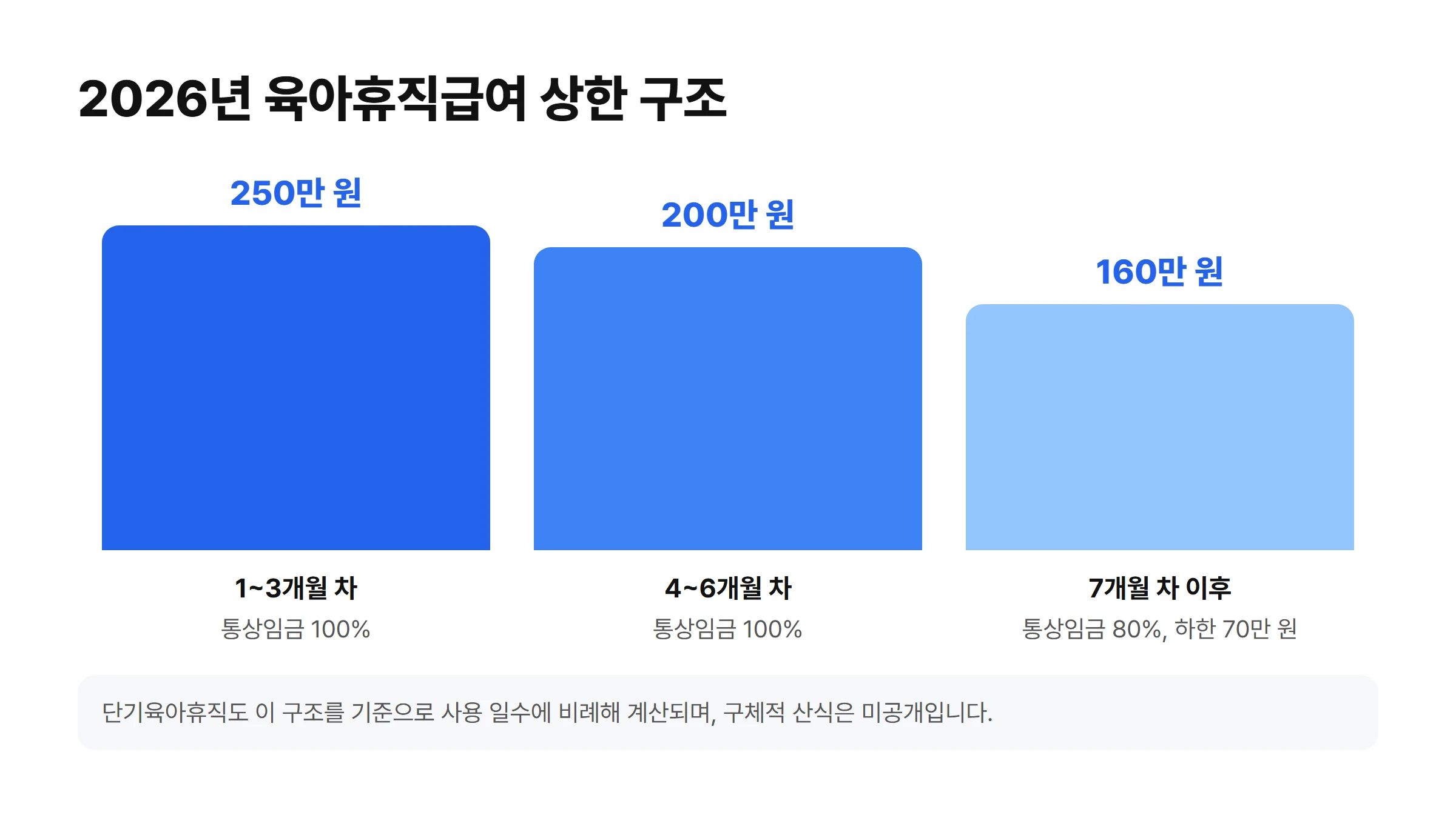 2026년 육아휴직급여 상한 구조 3단계 - 1~3개월 차 통상임금 100% 상한 250만원, 4~6개월 차 통상임금 100% 상한 200만원, 7개월 차 이후 통상임금 80% 상한 160만원 하한 70만원