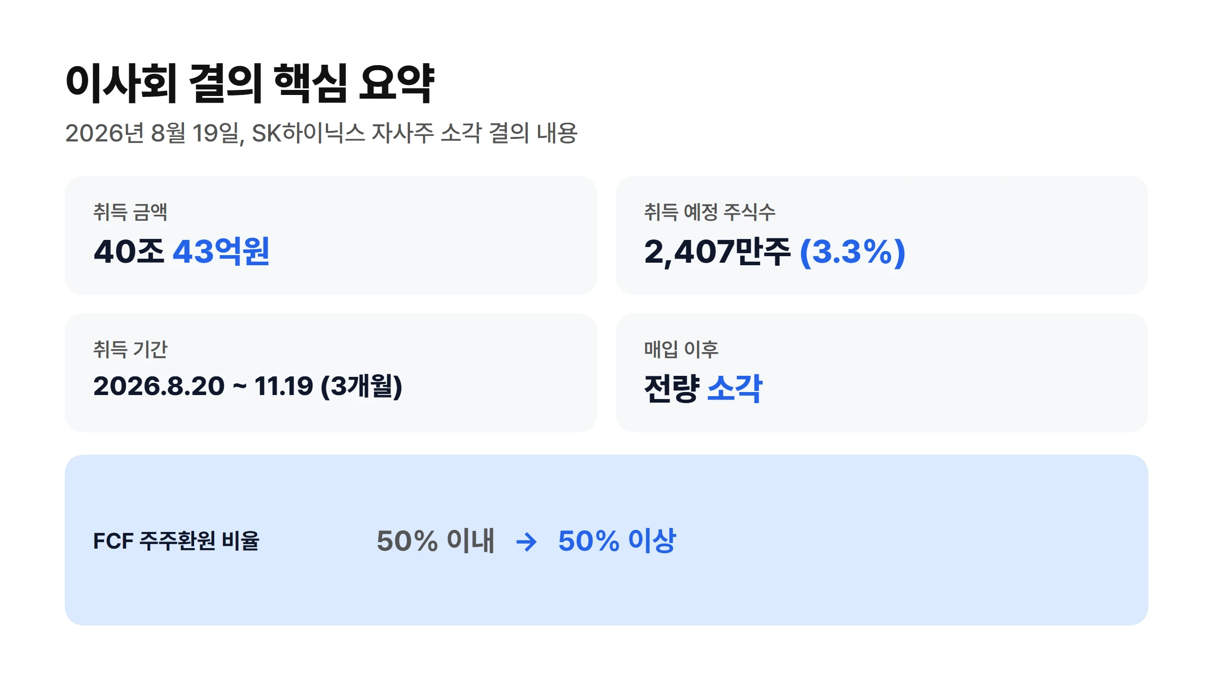 SK하이닉스 이사회 결의 핵심 요약: 취득 금액 40조43억원, 취득 주식수 2407만주(3.3%), 취득 기간 2026.8.20~11.19, 매입 후 전량 소각, FCF 주주환원 비율 50% 이내에서 50% 이상으로 변경