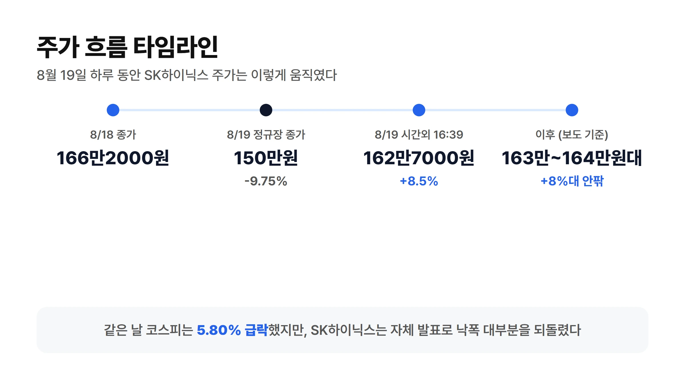 SK하이닉스 주가 흐름 타임라인: 8월18일 종가 166만2000원에서 8월19일 정규장 종가 150만원(-9.75%)으로 급락 후 시간외 162만7000원(+8.5%)으로 반등, 이후 163만~164만원대