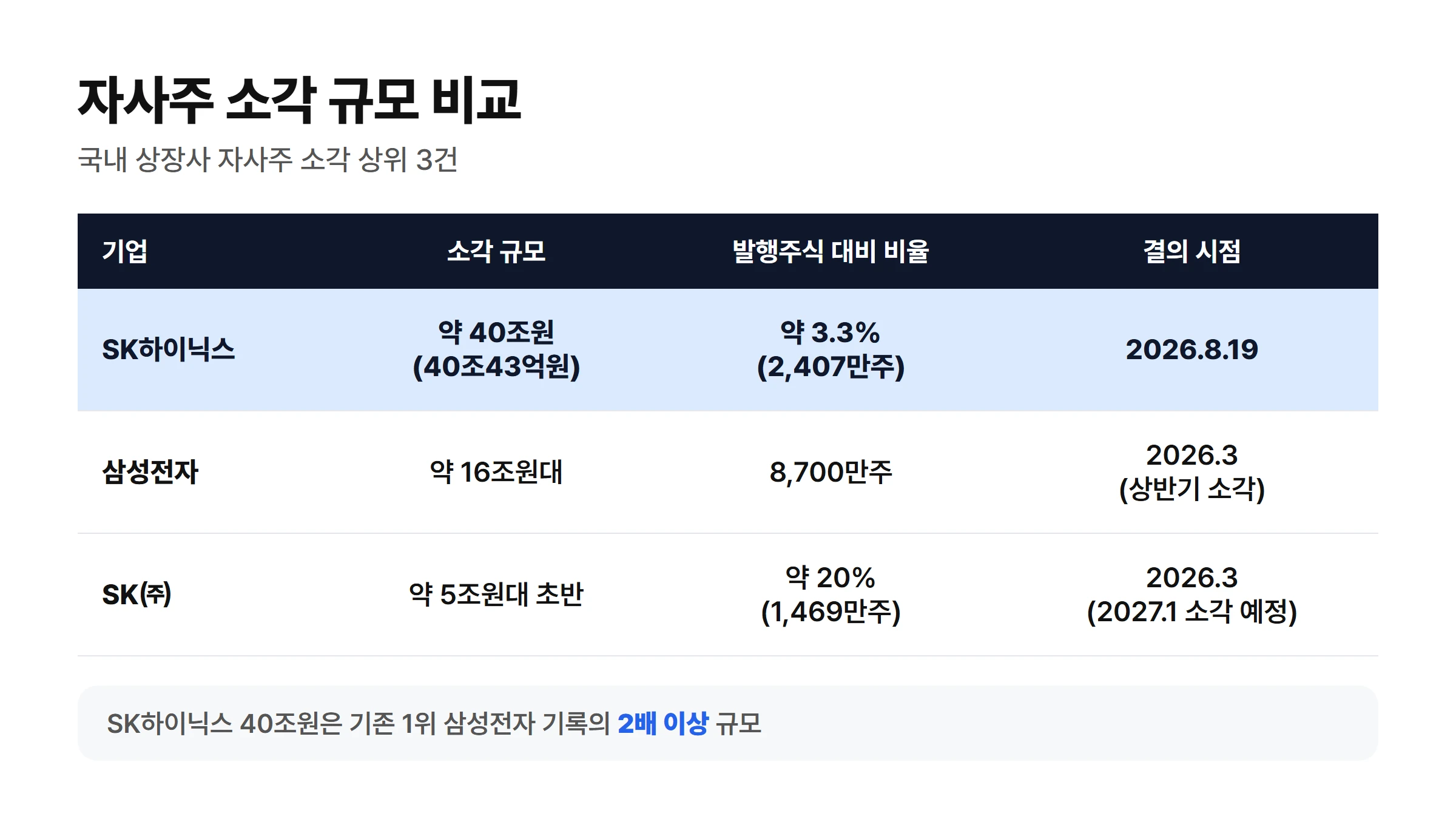 국내 상장사 자사주 소각 규모 비교: SK하이닉스 약 40조원(3.3%), 삼성전자 약 16조원대(8700만주), SK㈜ 약 5조원대 초반(20%)