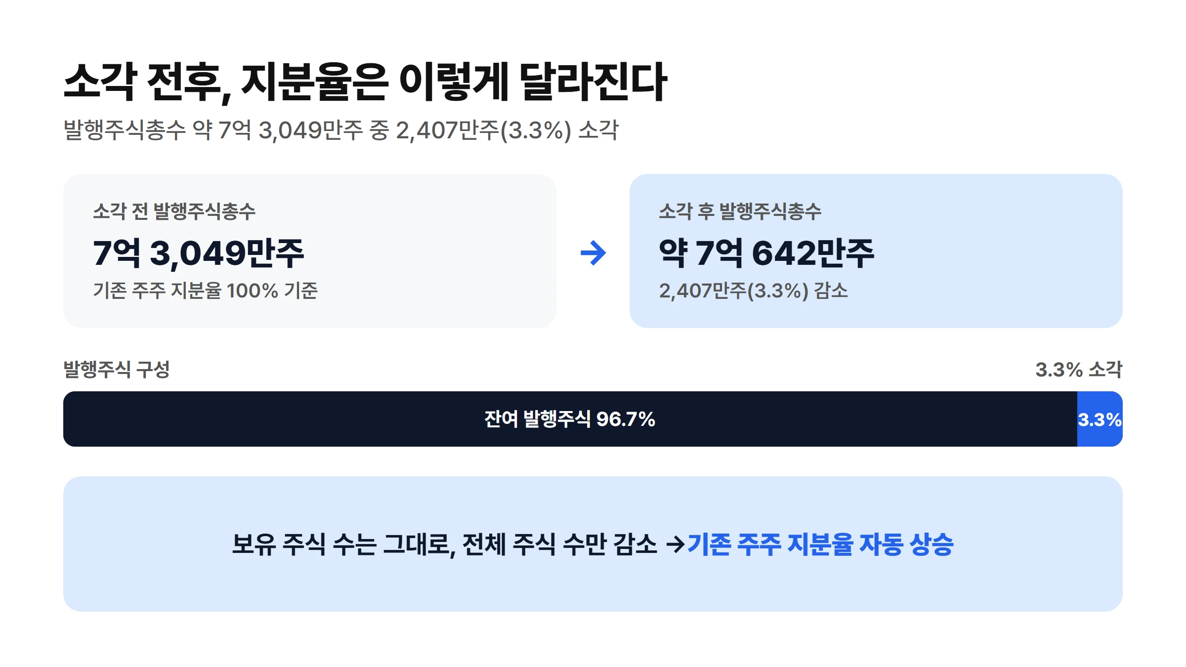 자사주 소각 전후 발행주식총수 변화: 7억3049만주에서 2407만주(3.3%) 소각 후 약 7억642만주로, 기존 주주 지분율 자동 상승 구조