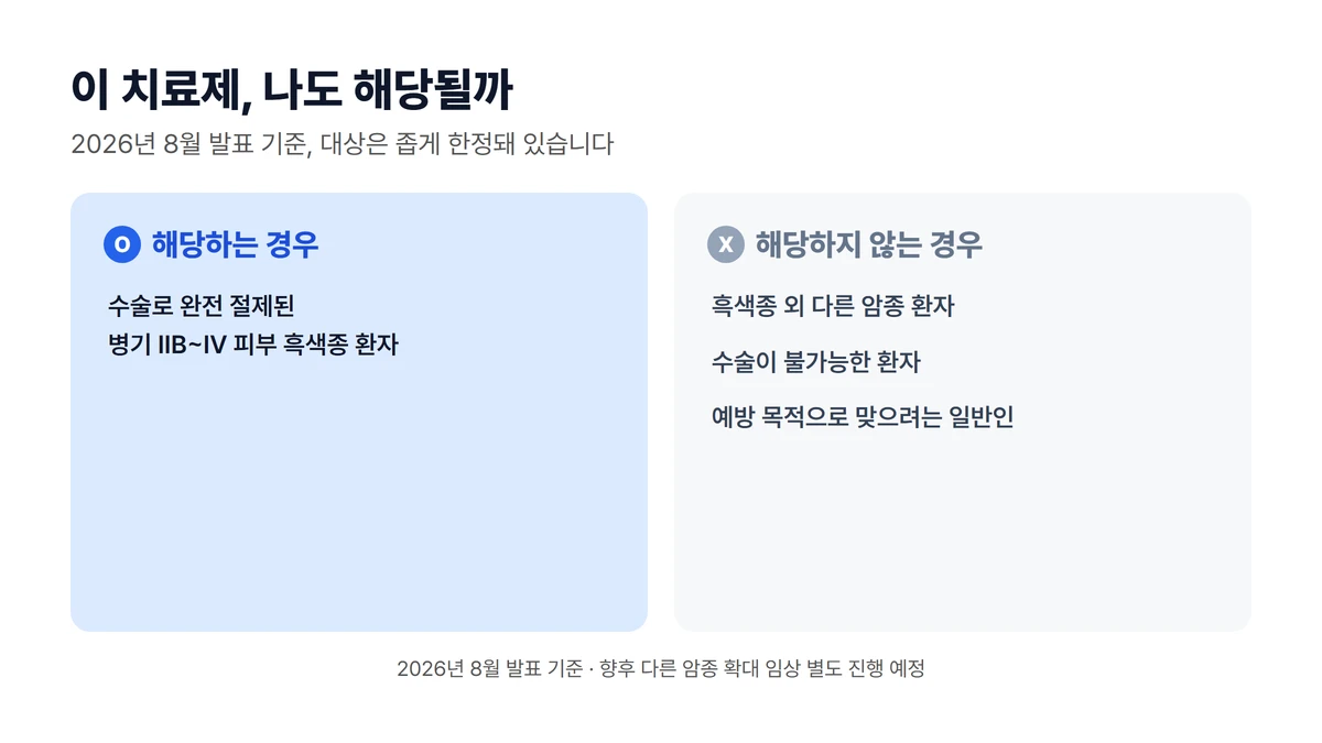 모더나 암 백신 대상 여부 비교: 수술로 완전 절제된 병기 IIB~IV 피부 흑색종 환자는 해당, 다른 암종 환자·수술 불가능 환자·예방 목적 일반인은 해당하지 않음