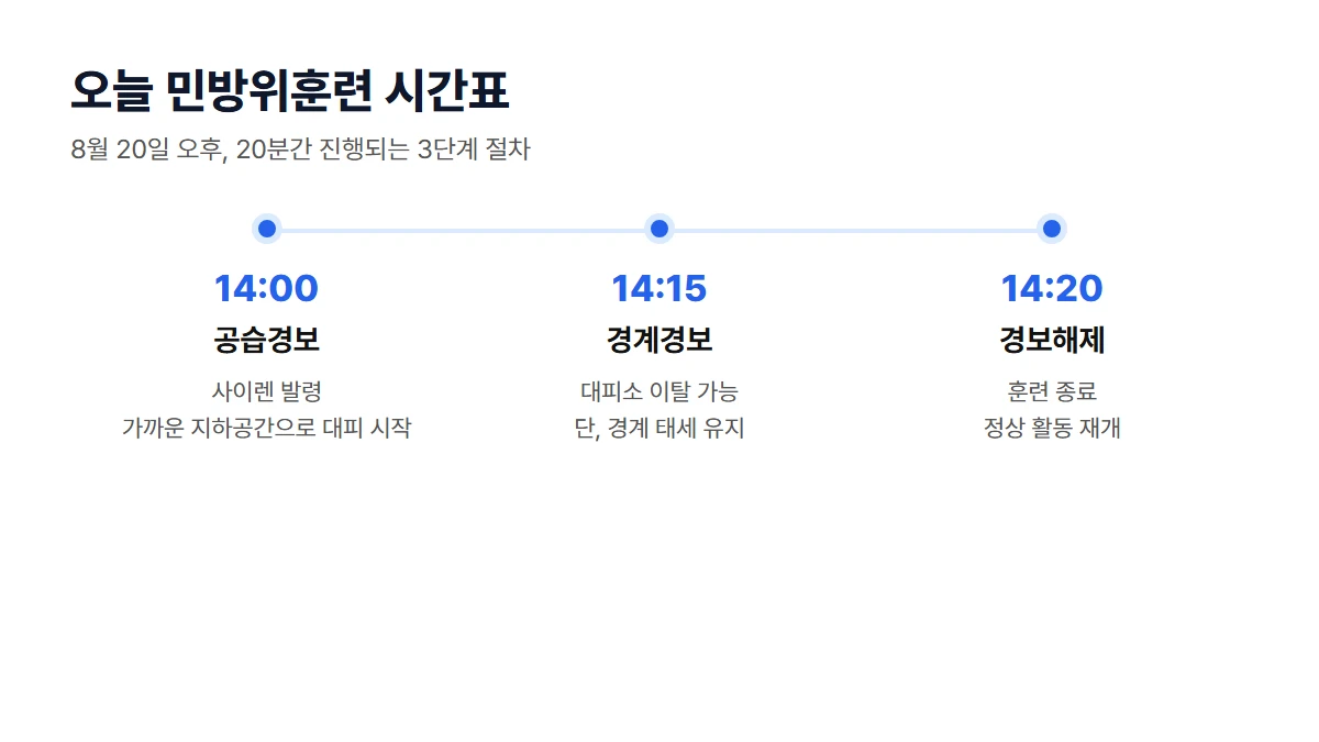 8월 20일 민방위훈련 시간표 타임라인: 14시 공습경보(사이렌, 대피 시작) → 14시15분 경계경보(대피소 이탈 가능) → 14시20분 경보해제(훈련 종료)