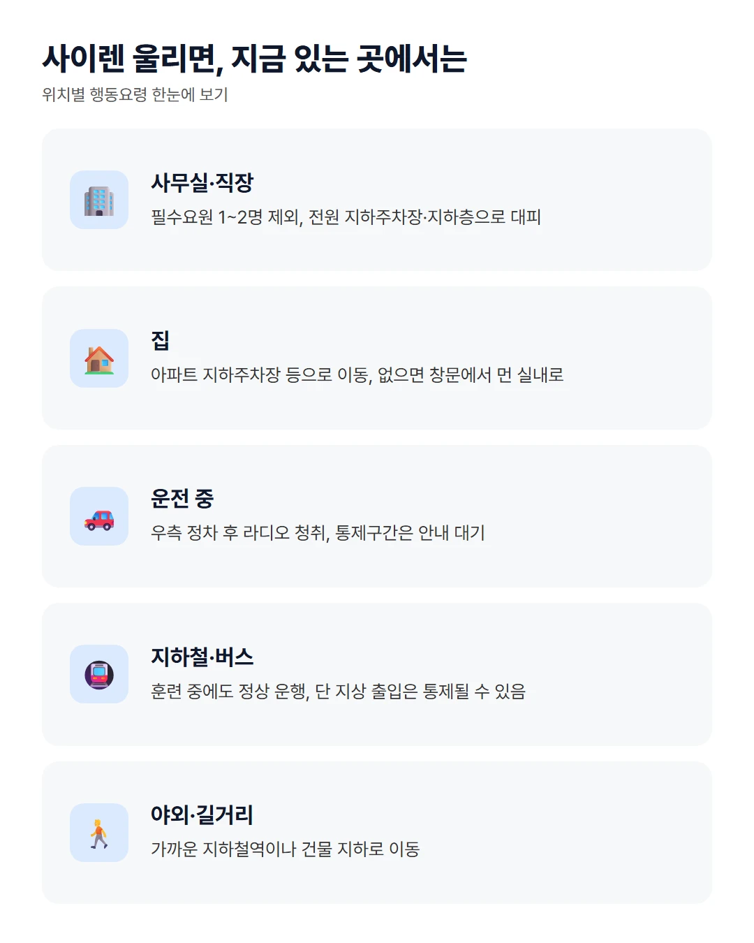 사이렌이 울릴 때 위치별 행동요령 비교: 사무실(필수요원 제외 전원 지하 대피), 집(지하주차장 이동), 운전 중(우측 정차 후 라디오 청취), 지하철·버스(정상 운행), 야외·길거리(가까운 지하공간 이동)