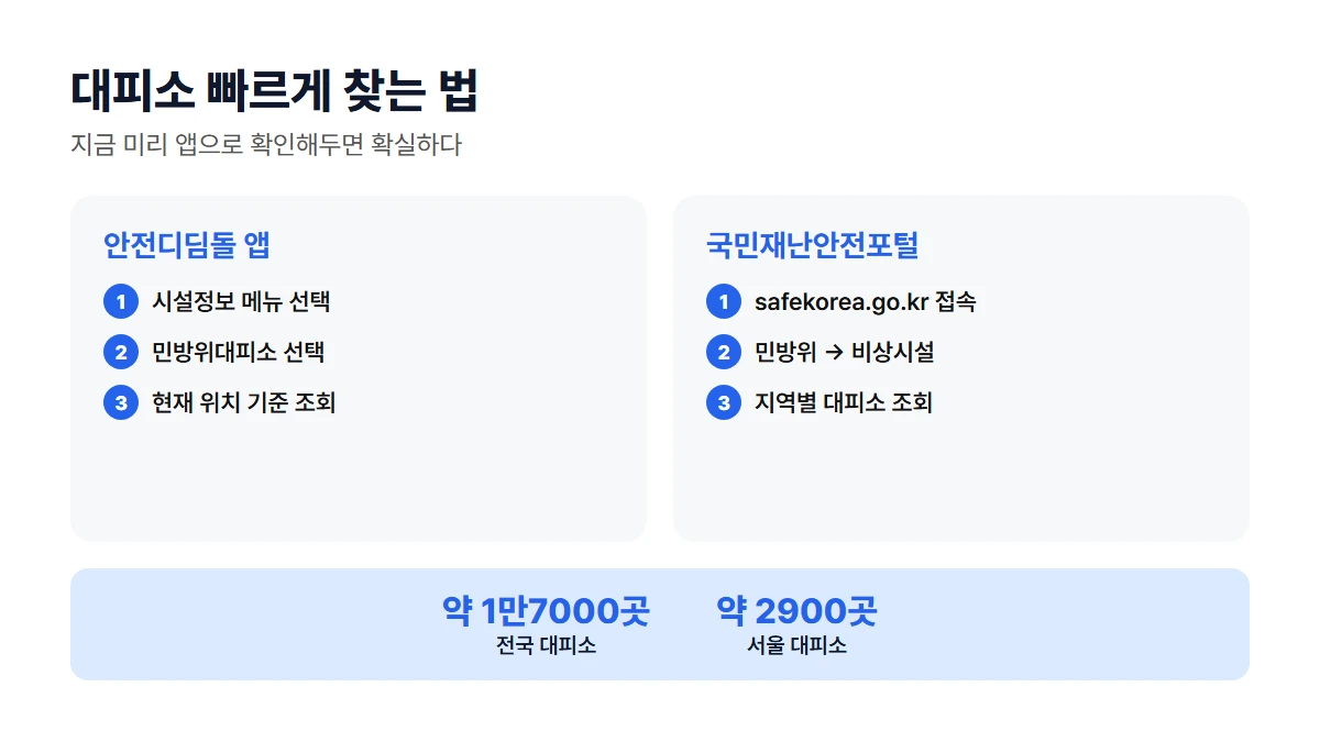 민방위 대피소 찾는 법: 안전디딤돌 앱(시설정보→민방위대피소→현재위치 조회)과 국민재난안전포털(safekorea.go.kr→민방위→비상시설→대피소 조회), 전국 약 1만7000곳·서울 약 2900곳 대피소 현황