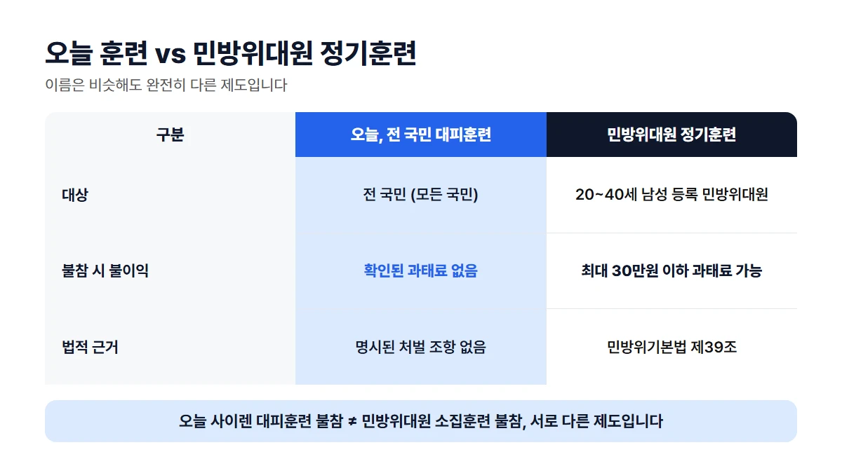 오늘 전 국민 대피훈련과 민방위대원 정기훈련 비교표: 대상, 불참 시 불이익, 법적 근거를 구분해 오늘 훈련은 개인 대상 과태료가 확인되지 않고 민방위대원 정기훈련은 민방위기본법 제39조에 따라 최대 30만원 이하 과태료가 적용될 수 있음을 표기