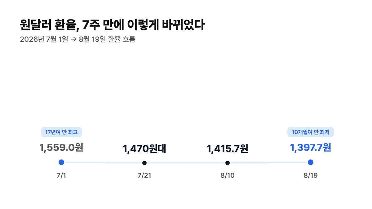 원달러 환율 타임라인. 7월 1일 1559.0원(17년여 만 최고)에서 7월 21일 1470원대, 8월 10일 1415.7원을 거쳐 8월 19일 1397.7원(10개월여 만 최저)까지 하락한 흐름