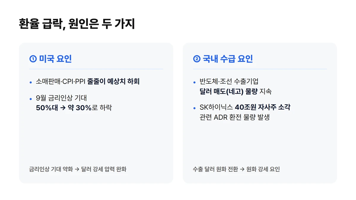 환율 급락 원인 두 가지 비교. 미국 요인(소매판매·CPI·PPI 부진, 9월 금리인상 기대 50%대에서 30%로 하락)과 국내 수급 요인(수출기업 달러 매도 네고 물량, SK하이닉스 40조원 자사주 소각 관련 ADR 환전)