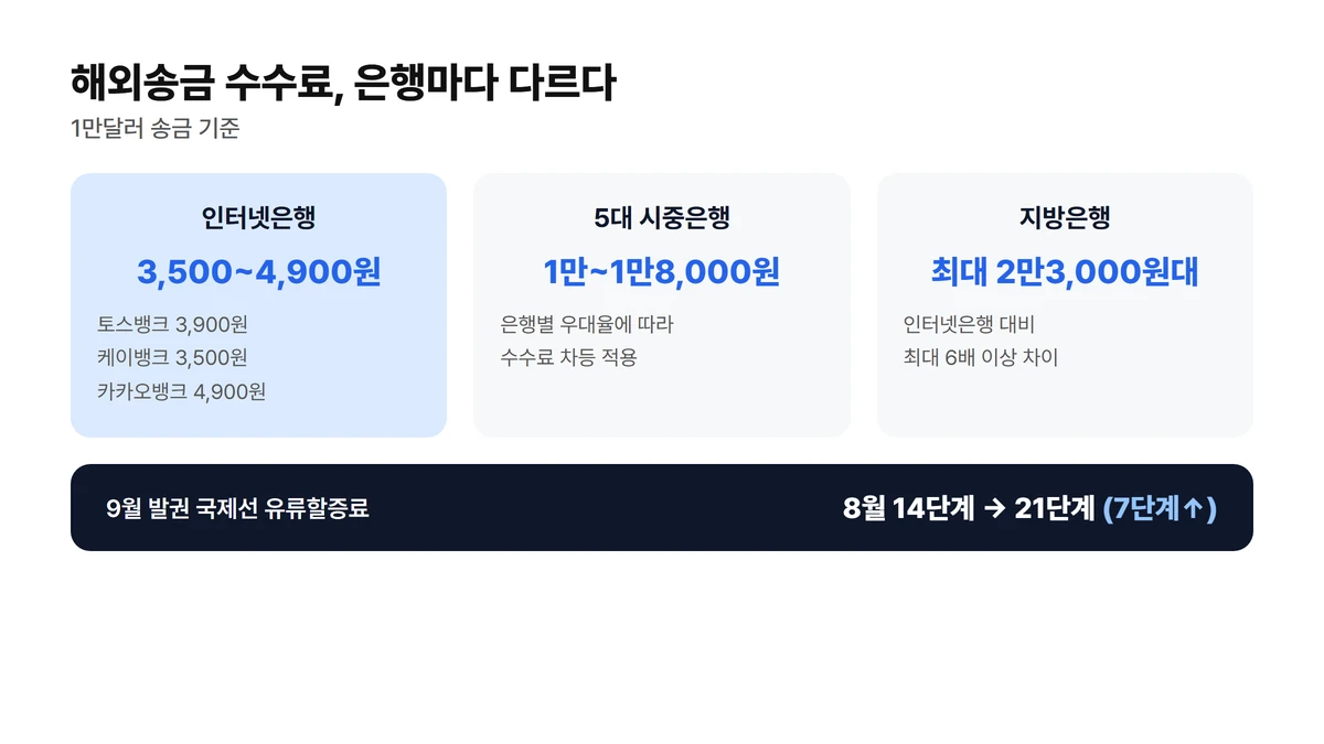 1만달러 송금 기준 해외송금 수수료 비교. 인터넷은행 3500~4900원, 5대 시중은행 1만~1만8000원, 지방은행 최대 2만3000원대이며, 9월 발권 국제선 유류할증료가 8월 14단계에서 21단계로 7단계 오른 정보도 함께 표기