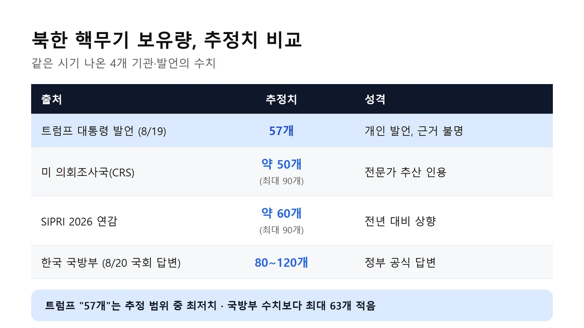 북한 핵무기 보유량 추정치 비교표: 트럼프 발언 57개, 미 의회조사국 약 50개(최대 90개), SIPRI 2026 연감 약 60개(최대 90개), 한국 국방부 80~120개