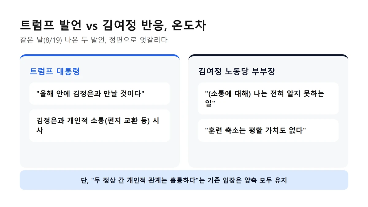트럼프 대통령 발언과 김여정 노동당 부부장 반응 비교: 트럼프는 연내 만남과 개인적 소통을 언급했으나 김여정은 소통을 전혀 알지 못한다고 부인
