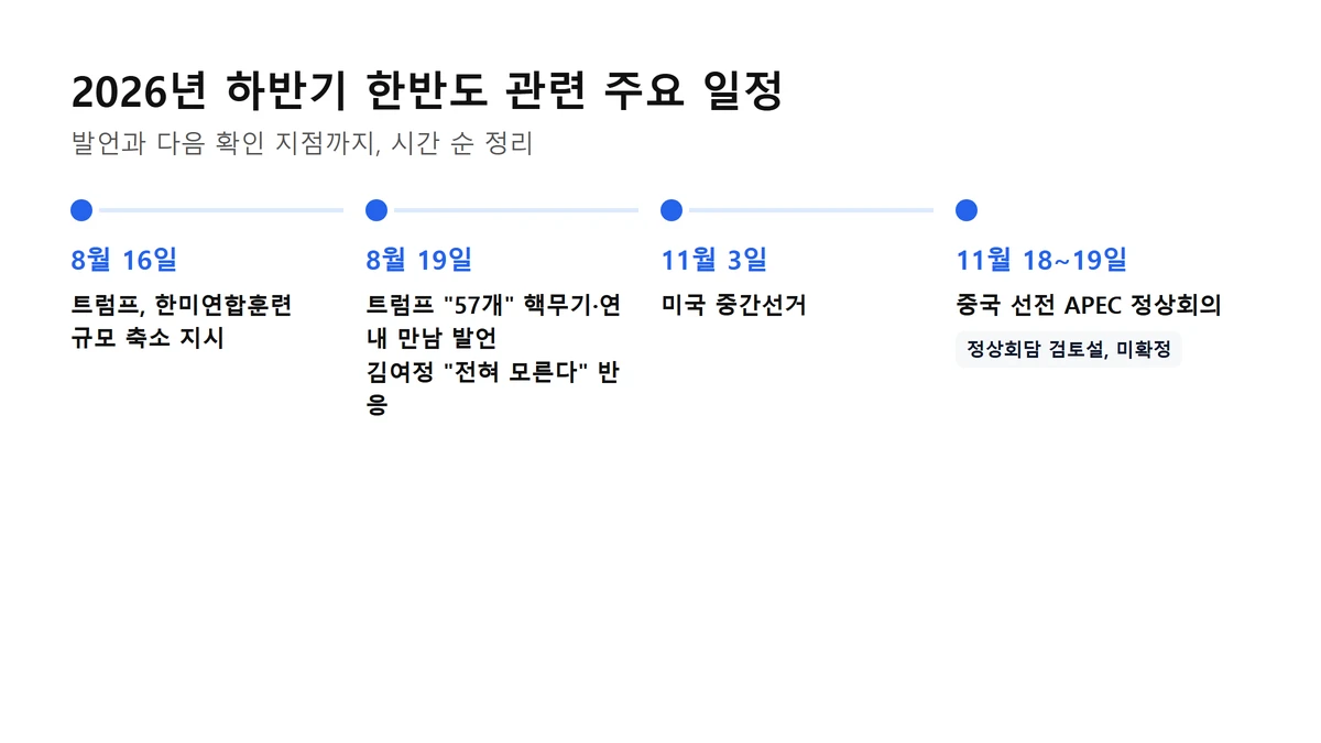 2026년 하반기 한반도 관련 주요 일정 타임라인: 8월 16일 한미연합훈련 축소, 8월 19일 트럼프 57개 발언 및 김여정 반응, 11월 3일 미국 중간선거, 11월 18~19일 중국 선전 APEC 정상회의(검토설)