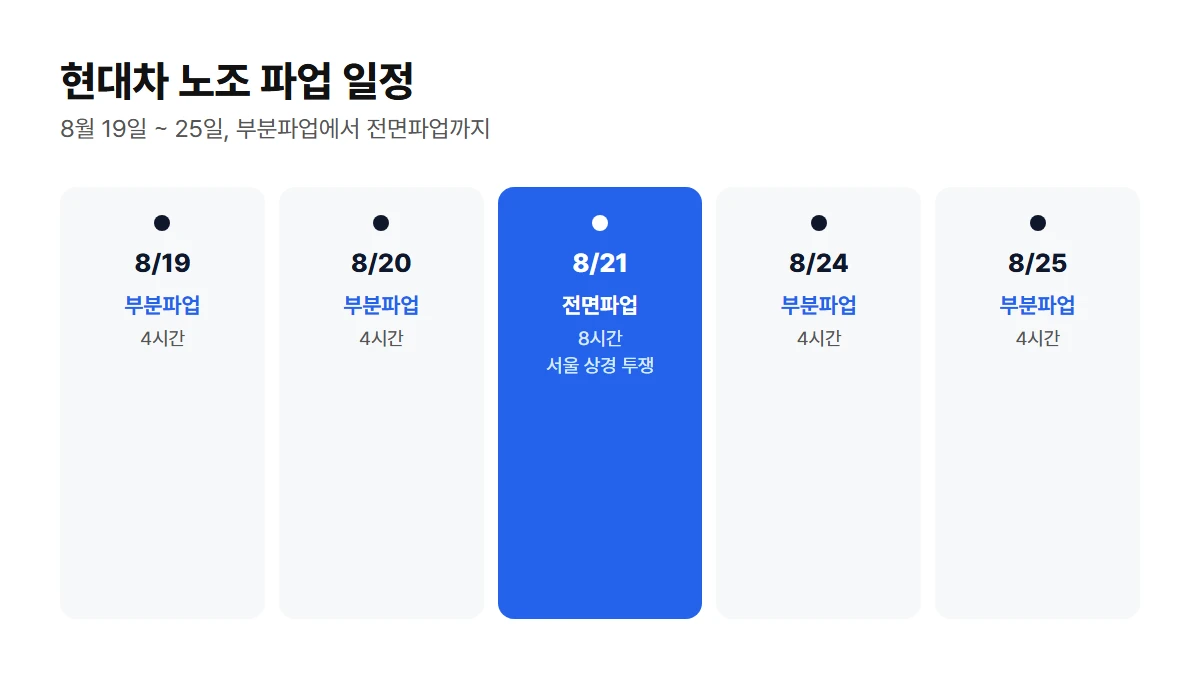 현대차 노조 파업 일정 타임라인: 8월 19일·20일 4시간 부분파업, 8월 21일 8시간 전면파업(서울 상경 투쟁), 8월 24일·25일 4시간 부분파업