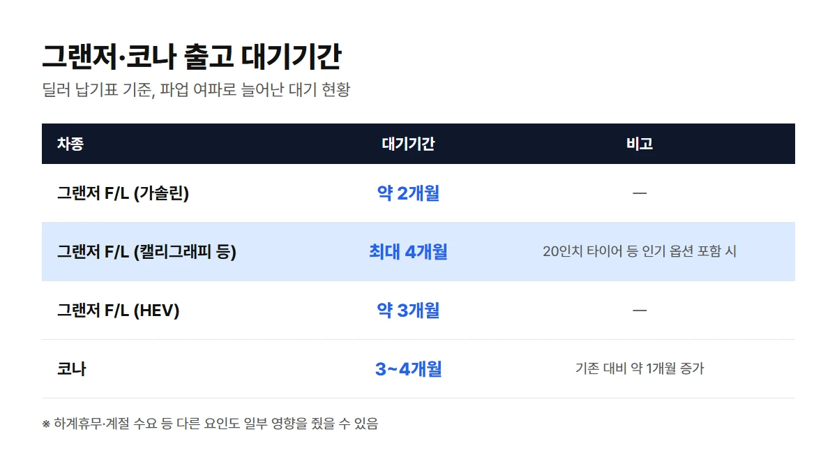 그랜저 F/L과 코나의 출고 대기기간 비교표: 그랜저 가솔린 약 2개월, 캘리그래피 등 인기 옵션 최대 4개월, HEV 약 3개월, 코나 3~4개월(기존 대비 1개월 증가)