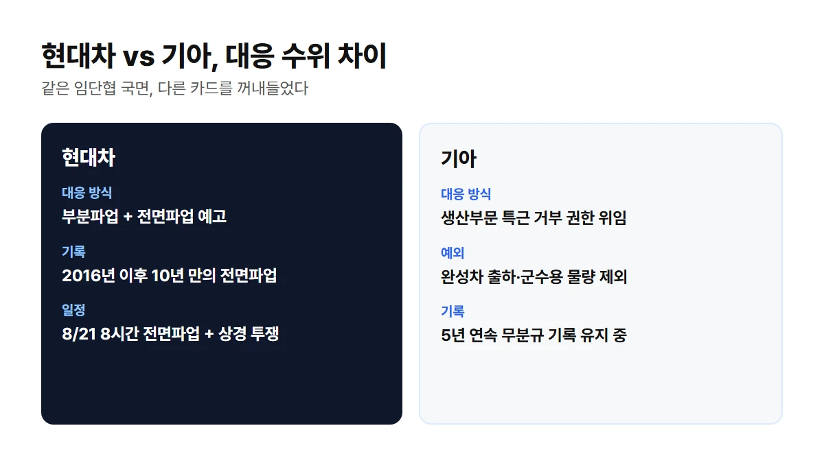 현대차와 기아의 임단협 대응 방식 비교: 현대차는 부분파업과 전면파업 예고로 10년 만의 전면파업, 기아는 완성차 출하·군수용 제외 생산부문 특근 거부로 5년 연속 무분규 기록