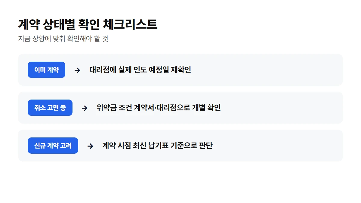 계약 상태별 확인 체크리스트: 이미 계약한 경우 대리점에 인도 예정일 재확인, 계약 취소 고민 중이면 위약금 조건 개별 확인, 신규 계약 고려 중이면 최신 납기표 기준으로 판단