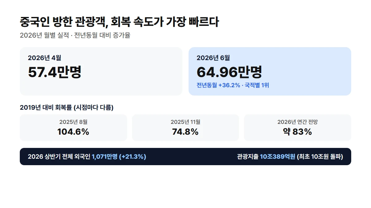 중국인 방한 관광객 회복 지표: 2026년 4월 57.4만명, 6월 64.96만명(+36.2%, 국적별 1위), 2019년 대비 회복률 시점별 비교, 상반기 전체 외국인 1071만명과 관광지출 10조389억원