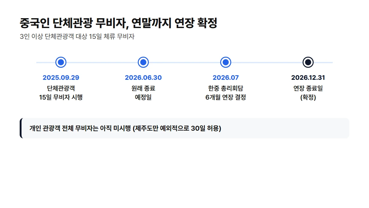 중국인 단체관광 무비자 정책 타임라인: 2025년 9월 29일 시행부터 2026년 12월 31일까지 연장 확정, 개인 관광객 무비자는 아직 미시행