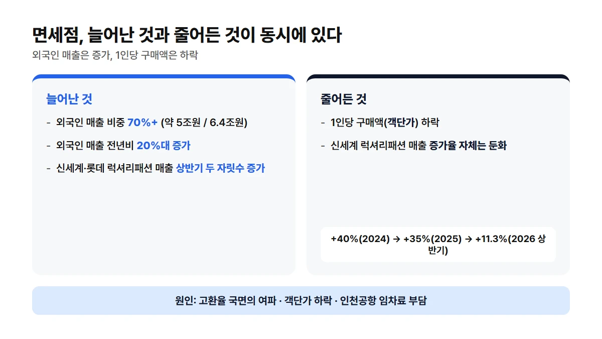 면세점 이중구조 비교: 외국인 매출 비중 70% 이상 증가 vs 1인당 구매액(객단가) 하락 및 신세계 럭셔리패션 매출 증가율 둔화 추이
