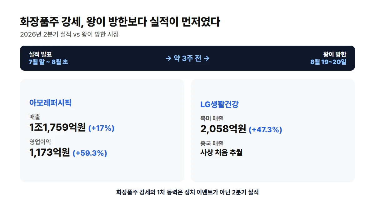 아모레퍼시픽·LG생활건강 2026년 2분기 실적 비교와 왕이 방한 시점 타임라인: 실적 발표가 방한보다 약 3주 앞섬