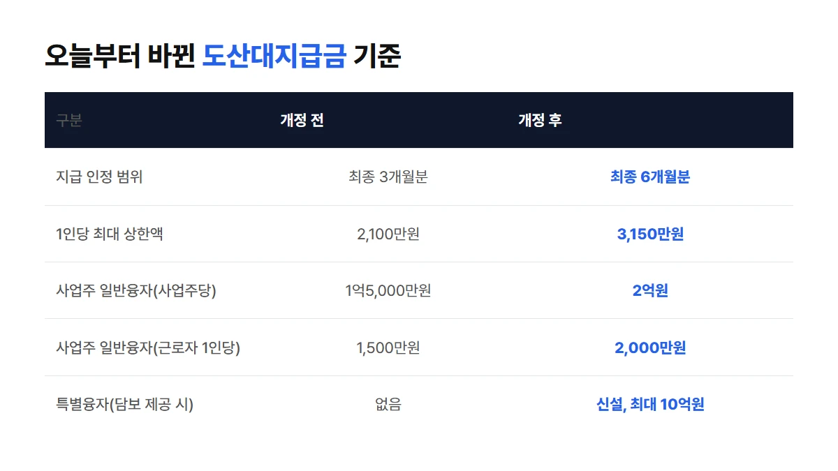 도산대지급금 개정 전후 비교표 — 지급 인정범위 3개월에서 6개월, 1인당 최대 상한액 2100만원에서 3150만원, 사업주 일반융자와 특별융자 변화