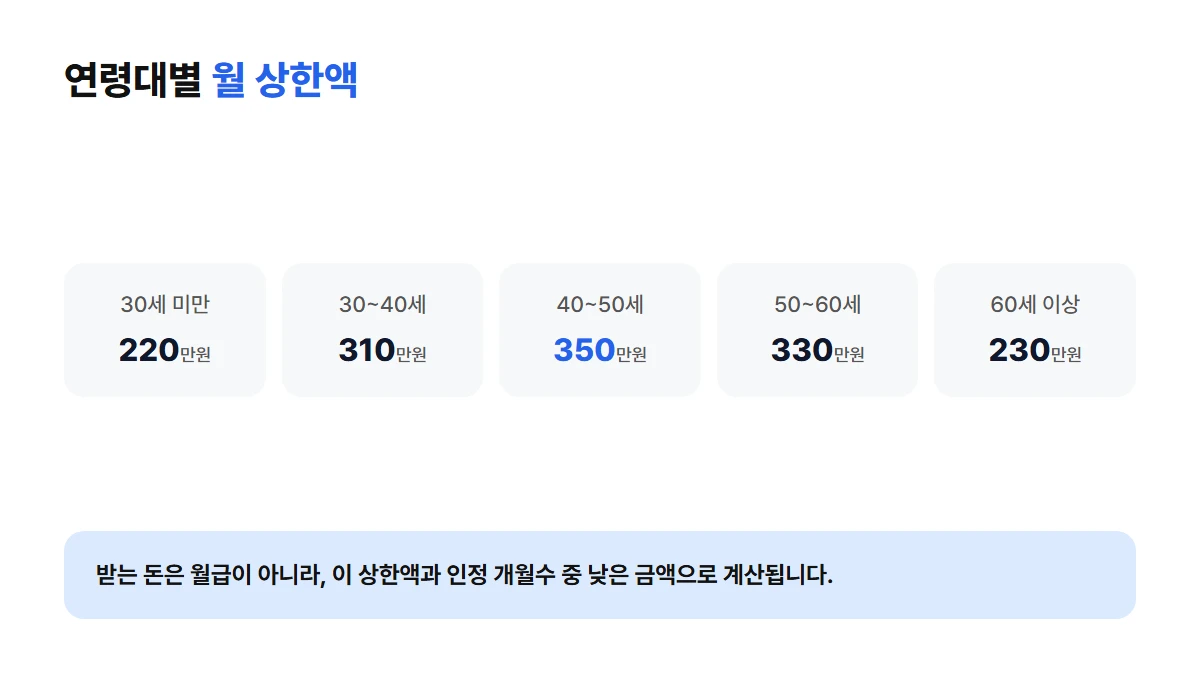 연령대별 도산대지급금 월 상한액 — 30세 미만 220만원, 30~40세 310만원, 40~50세 350만원, 50~60세 330만원, 60세 이상 230만원, 상한액과 인정 개월수 중 낮은 금액으로 계산된다는 안내