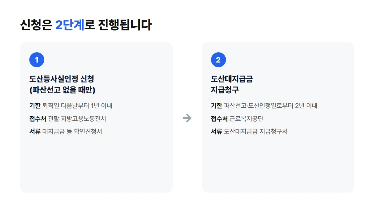 도산대지급금 신청 절차 2단계 — 도산등사실인정 신청(퇴직일 다음날부터 1년 이내, 지방고용노동관서, 대지급금 등 확인신청서)에서 도산대지급금 지급청구(2년 이내, 근로복지공단, 지급청구서)로 이어지는 흐름