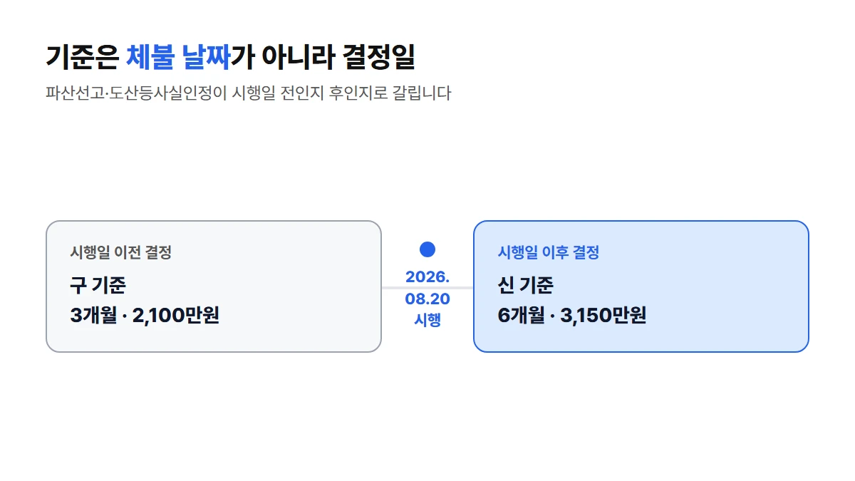 2026년 8월 20일 시행일을 기준으로 파산선고·도산등사실인정 결정일이 이전이면 구 기준(3개월·2100만원), 이후면 신 기준(6개월·3150만원)이 적용된다는 타임라인