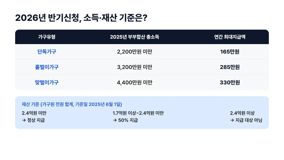 2026년 근로장려금 반기신청 가구유형별 소득 기준과 최대지급액, 재산 기준 비교표