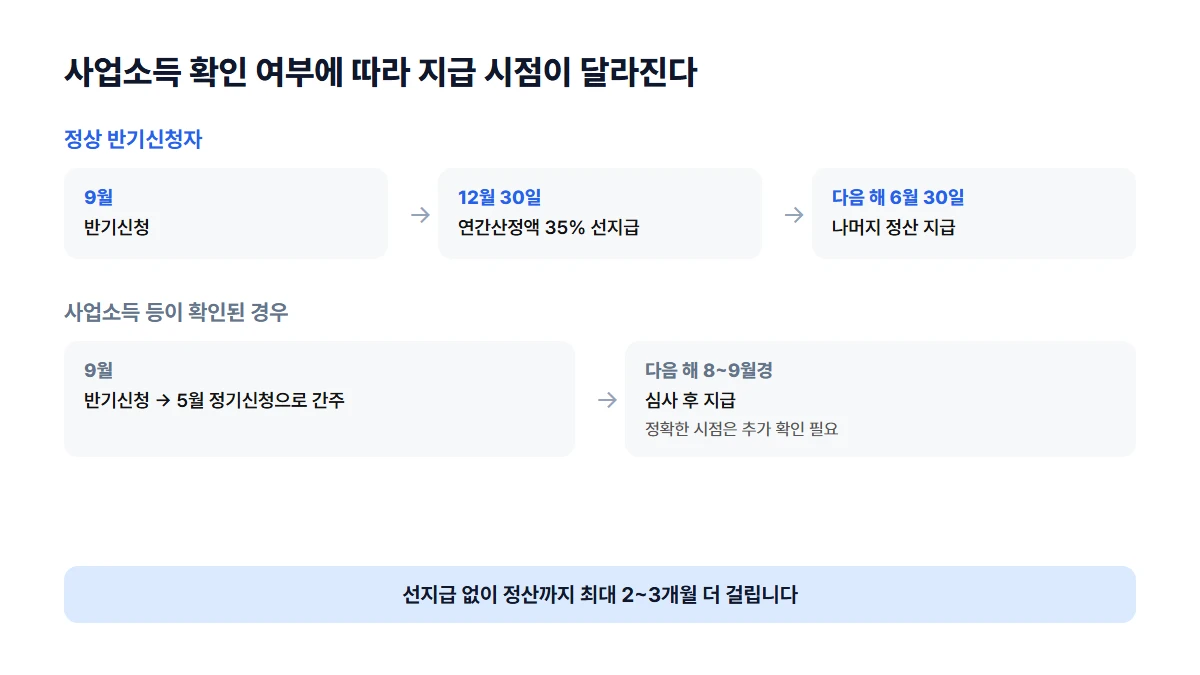정상 반기신청자와 사업소득이 확인된 경우의 근로장려금 지급 시점 비교 타임라인