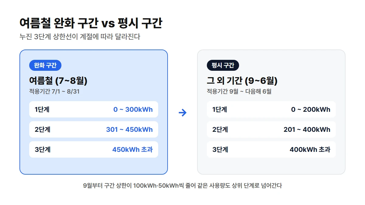 여름철 누진제 완화 구간(1~3단계, 7/1~8/31 적용)과 평시 구간(1~3단계, 9~6월 적용)을 좌우로 비교하는 카드