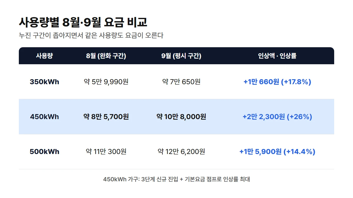 350kWh·450kWh·500kWh 사용량별 8월 요금과 9월 요금, 인상액·인상률을 비교한 표