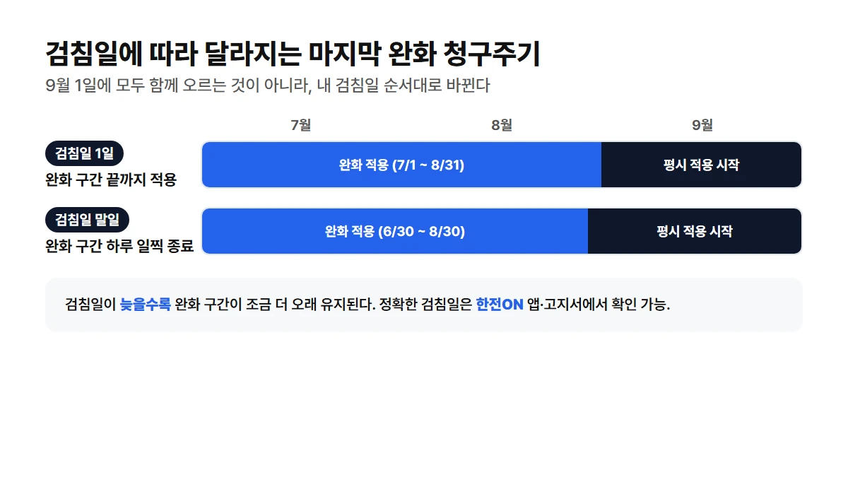 검침일이 1일인 가구와 말일인 가구의 누진제 완화 적용 마지막 청구주기 차이를 보여주는 캘린더형 다이어그램