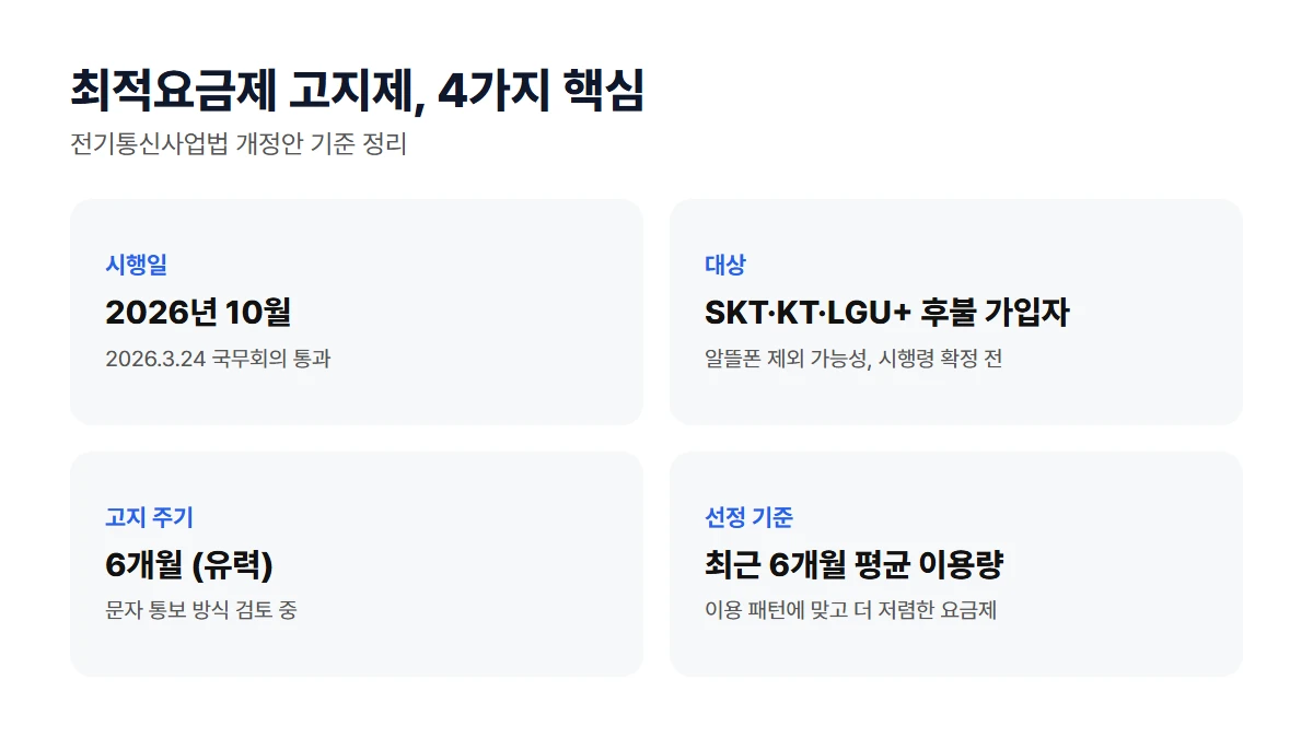 최적요금제 고지제 시행일, 대상, 고지 주기, 선정 기준을 정리한 4개 항목 요약 카드