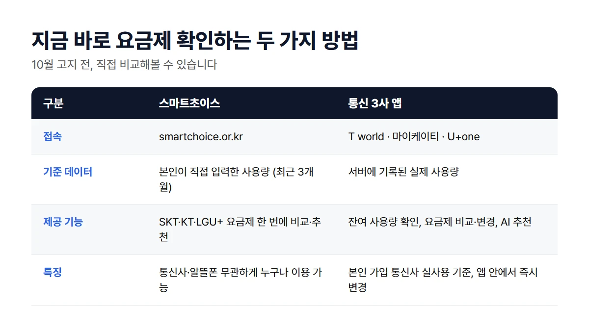 스마트초이스와 통신 3사 앱의 접속 경로, 기준 데이터, 제공 기능을 비교한 표