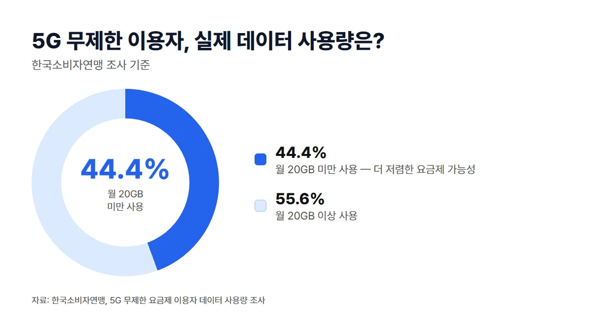5G 무제한 요금제 이용자 중 44.4%가 월 20GB 미만 사용, 55.6%가 20GB 이상 사용함을 보여주는 도넛 차트