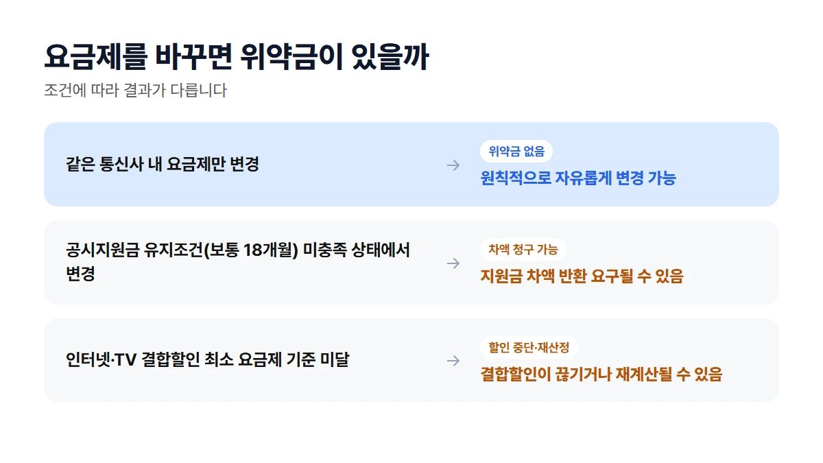 요금제 변경 시 위약금 발생 여부를 같은 통신사 내 변경, 공시지원금 미충족, 결합할인 미달 3가지 조건으로 비교한 표